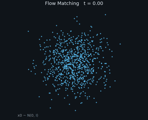 二维 Flow Matching：粒子从高斯沿直线路径流向双月分布