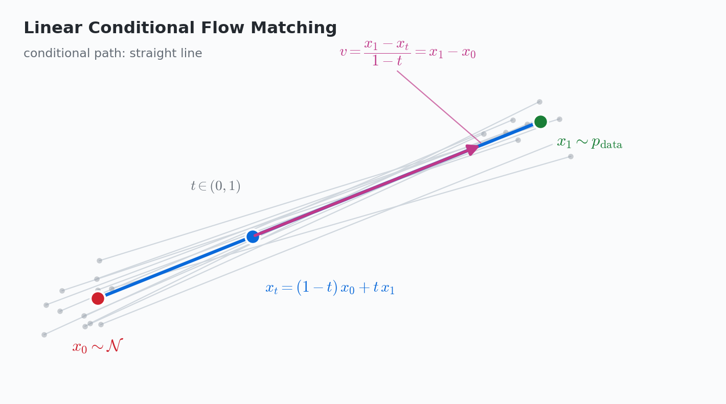 线性条件 Flow Matching：条件路径为直线，速度沿路径恒为 $x_1-x_0$